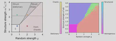 Phase diagram